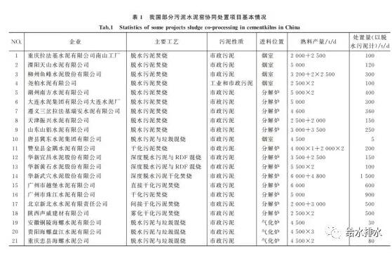 我國部分污泥水泥窯協(xié)同處置項目基本情況