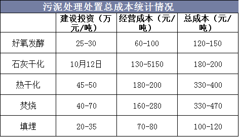 污泥處理處置總成本統(tǒng)計(jì)情況
