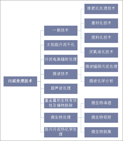 污泥處理處置行業(yè)技術(shù)分類(lèi)分析情況