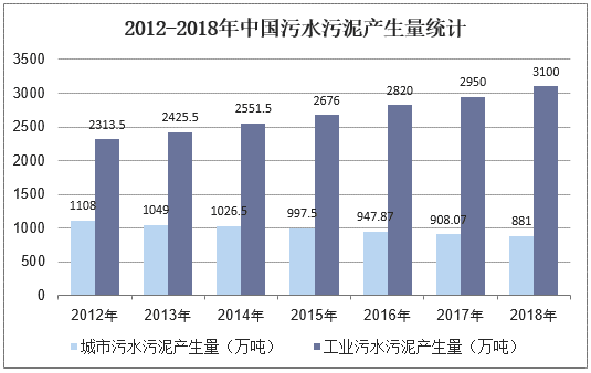 2012-2018年中國(guó)污水污泥產(chǎn)生量統(tǒng)計(jì)