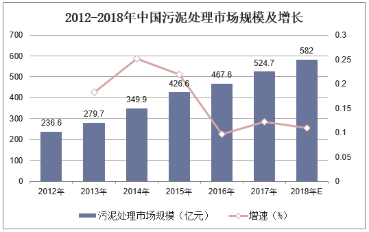 2012-2018年中國(guó)污泥處理市場(chǎng)規(guī)模及增長(zhǎng)