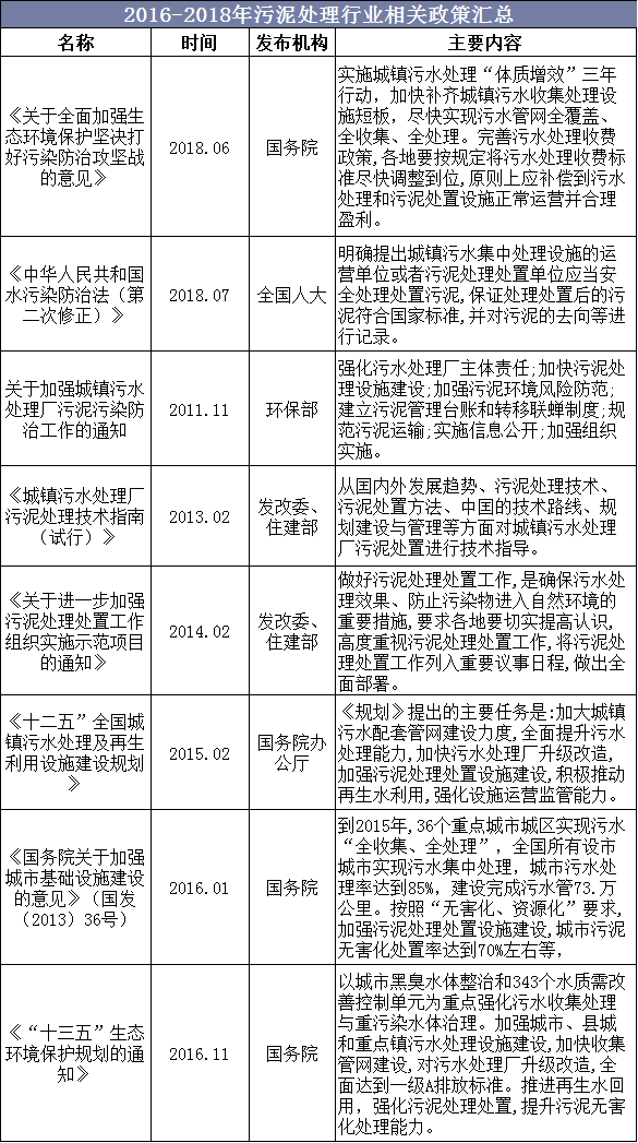 2016-2018年污泥處理行業(yè)相關(guān)政策匯總