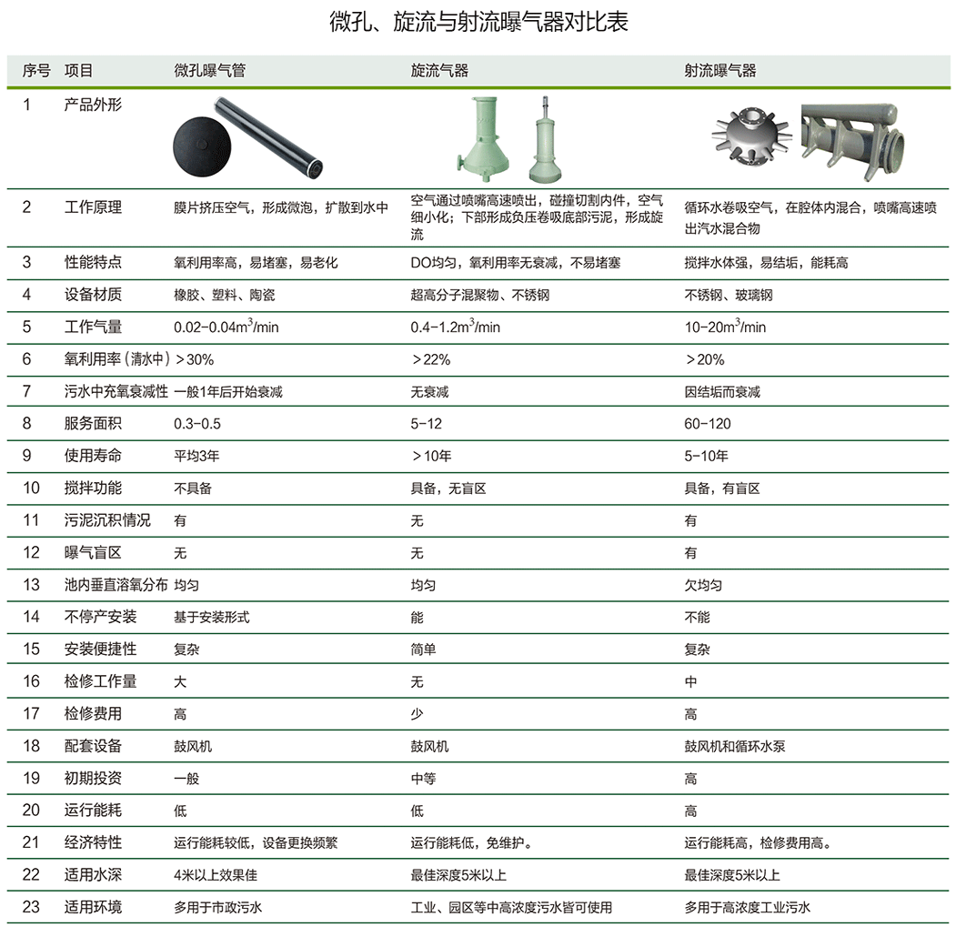 泰譽,上海泰譽,上海泰譽節(jié)能環(huán)保,泰譽環(huán)保,可提升式曝氣器,可提升曝氣,提升式曝氣器,曝氣器,曝氣頭,旋流曝氣器,旋流曝氣,旋流式曝氣器,旋流曝氣,旋流微泡曝氣器,旋流曝氣器廠家,高效旋流曝氣器,旋流曝氣頭,新型旋流曝氣器,旋流曝氣器結(jié)構(gòu)圖,曝氣器價格,曝氣廠家,曝氣頭廠家,曝氣裝置,曝氣公司,上海曝氣器,進口曝氣器,旋流微泡曝氣器,旋流切割曝氣器,旋流曝氣器原理,日本旋流曝氣器,曝氣充氧設備,旋流剪切曝氣器